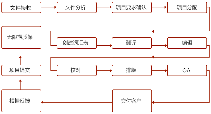 北京翻譯公司報價